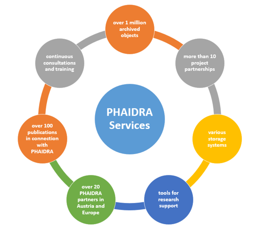 Grafik mit den PHAIDRA Services in Englisch.